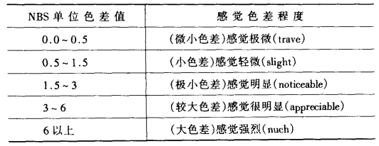 色差與人眼視覺關(guān)系