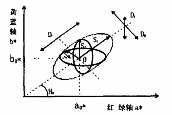 單個視覺容差橢圓示意圖