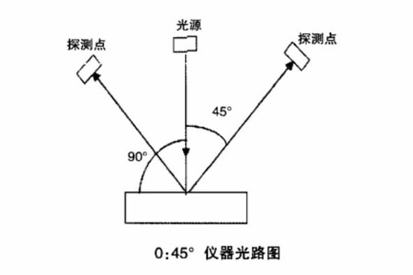 0：45度儀器光路圖