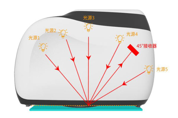 多角度色差儀的測量數(shù)據(jù)怎么分析？