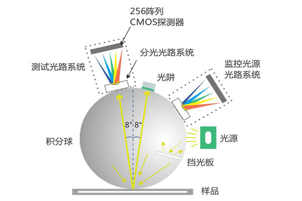 色差儀積分球內(nèi)部有異物或污垢怎么處理？