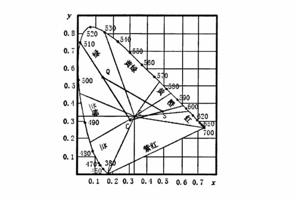 1931CIE-xy系統(tǒng)色度圖