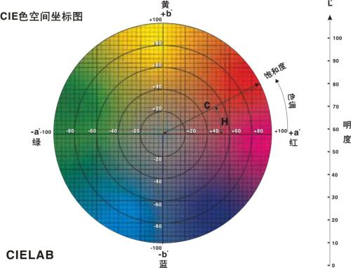 色差儀lab值在調(diào)色中的應(yīng)用