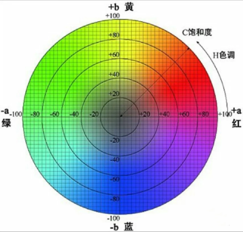 色差儀lch值是什么？色差儀lch值含義