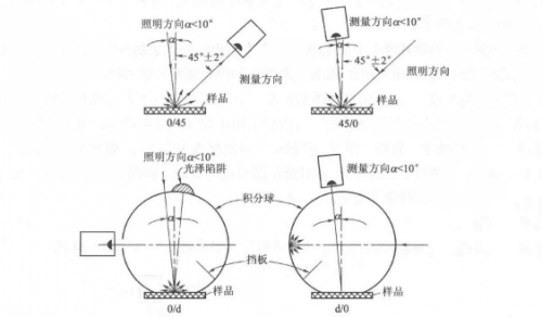 色差儀光路結(jié)構(gòu)有哪些？區(qū)別是什么？