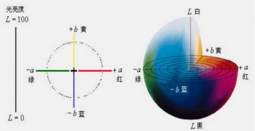 色差儀中的△Eab代表什么