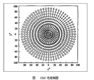 色差公式CMC計算方法