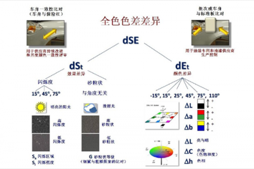 byk色差儀的閃爍度怎么表示