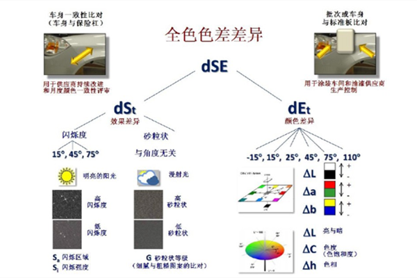 BYK色差儀的全色色差分析