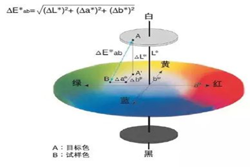 Lab色差儀ΔE值怎么計(jì)算