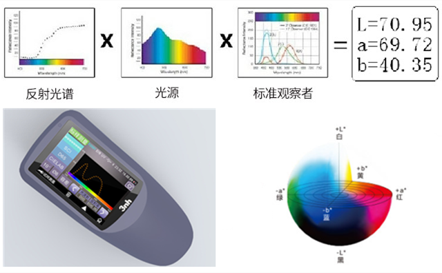 分光測(cè)色儀