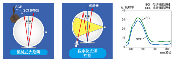 CM-3600A臺(tái)式分光測色儀功能